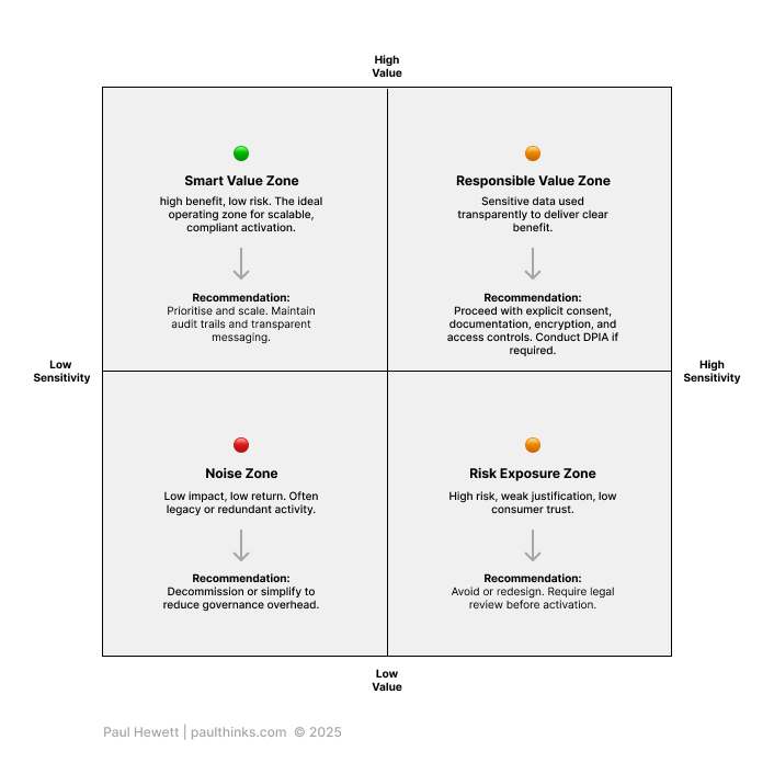 Data Value Quadrant: data privacy framework for marketing