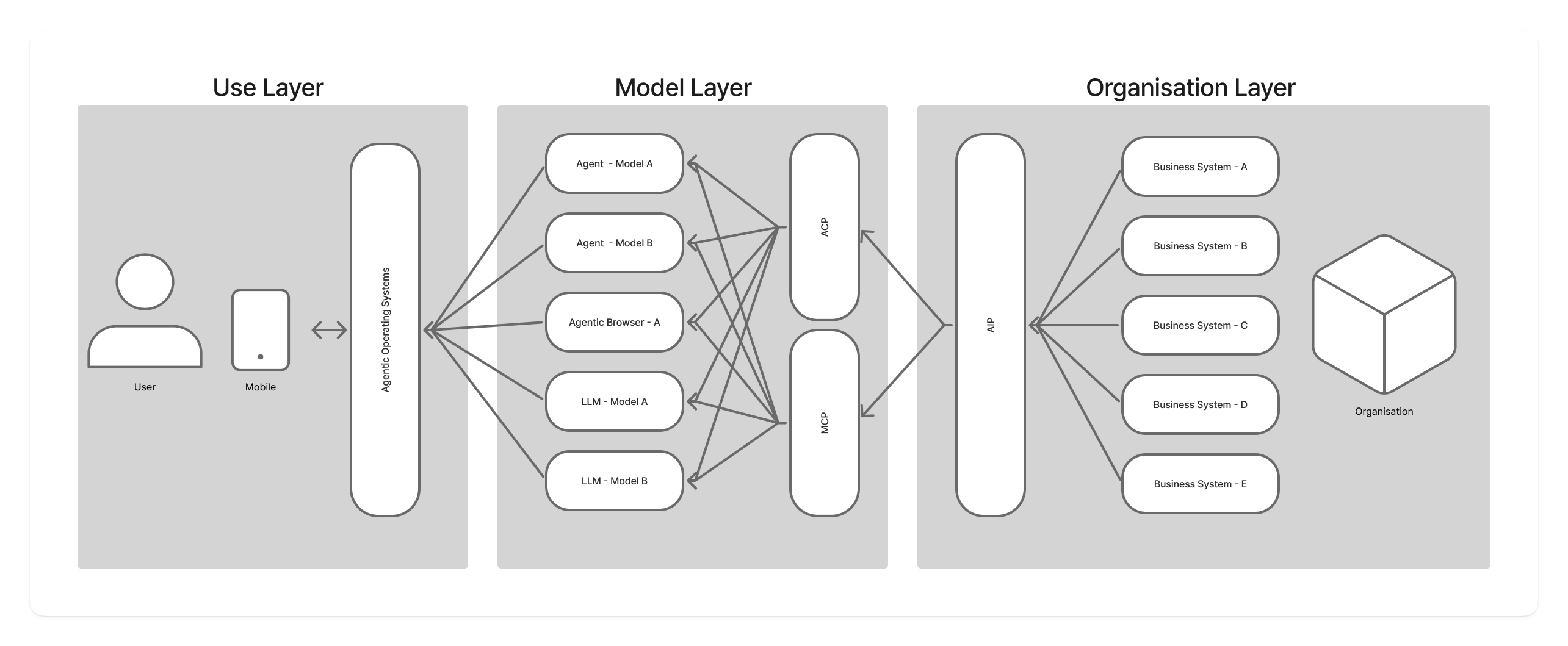 The AIP sits within the Organisation Layer, defining how agents interact with brand systems under rules of governance and control. The MCP sits within the Model Layer, enabling models to access structured context, tools, and data.