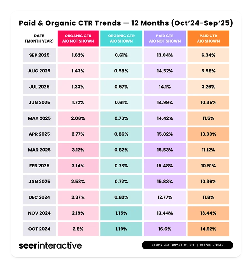 AIO impact on Google CTR, Seer Interactive study, September 2025